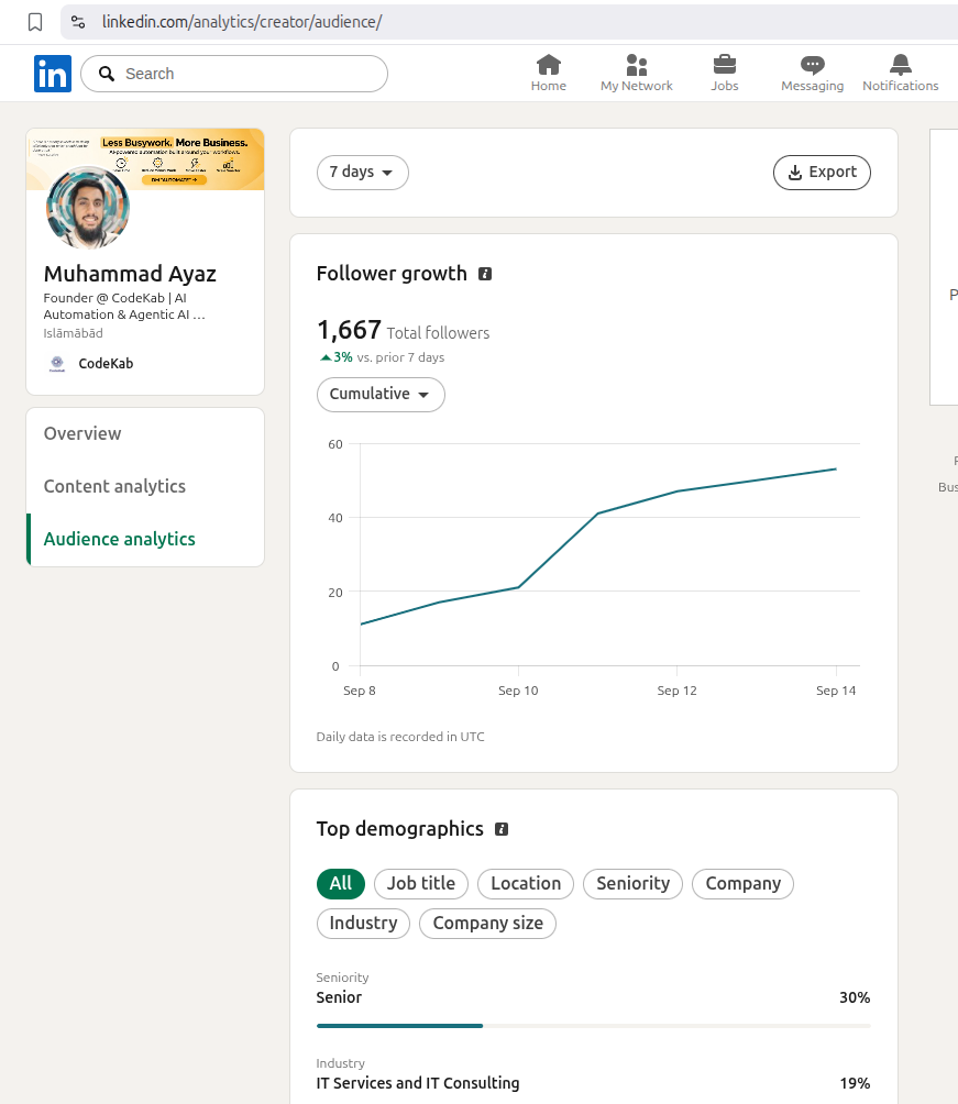 Full LinkedIn audience analytics page, 7-day view, founder account, 14 September 2026