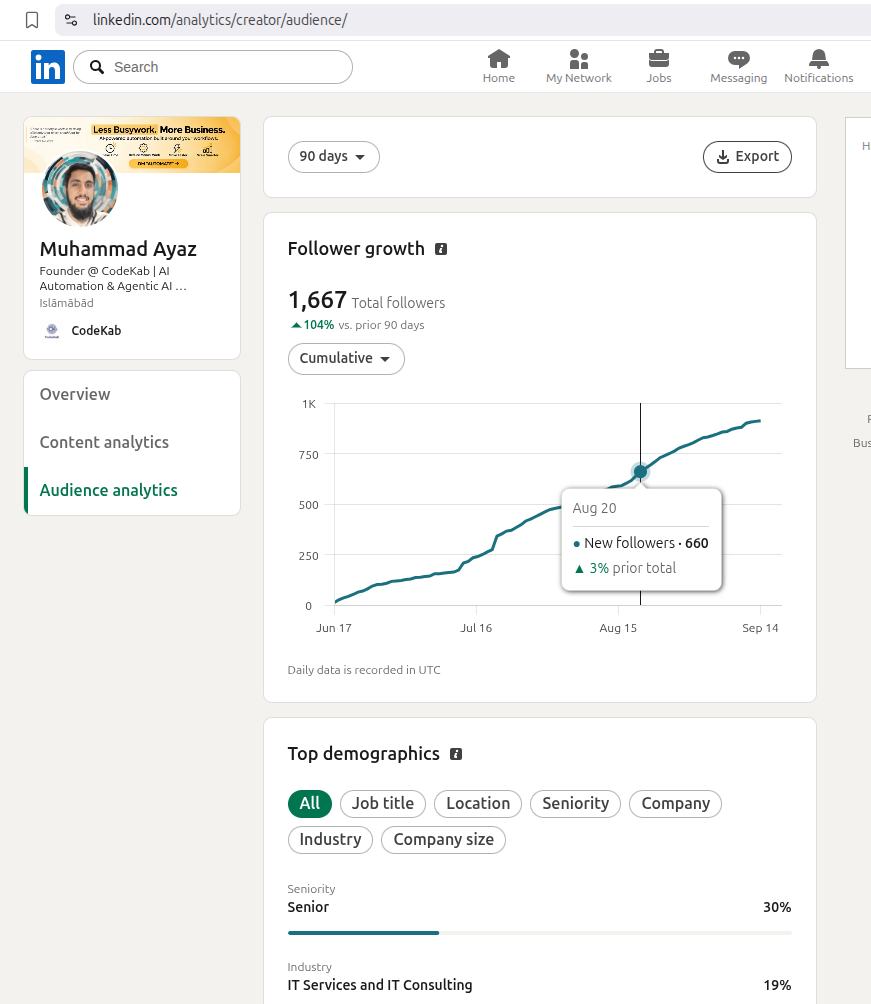 Full LinkedIn audience analytics page, 90-day view, founder account, 14 September 2026