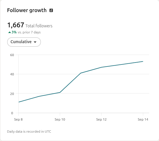 LinkedIn audience analytics, 7 days: 1,667 total followers, up 3% versus the prior 7 days